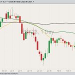 ICE May 2023 canola with 20-, 50- and 100-day moving averages. (Barchart)