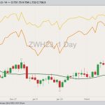 CBOT March 2023 soft red winter wheat with 20-day moving average, MGEX March 2023 hard red spring wheat (yellow line) and K.C. March 2023 hard red winter wheat (orange line). (Barchart)