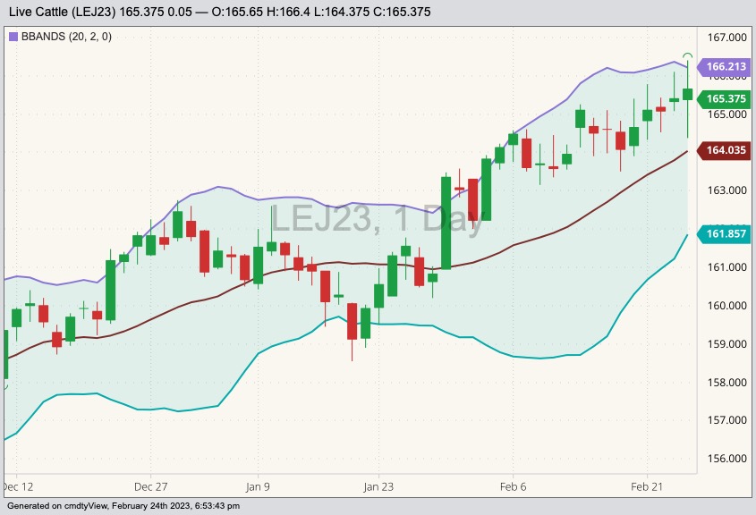 CME April 2023 live cattle with Bollinger bands (20,2). (Barchart)
