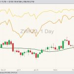 CBOT May 2023 soft red winter wheat with 20-day moving average, MGEX May 2023 hard red spring wheat (yellow line) and K.C. May 2023 hard red winter wheat (orange line). (Barchart)
