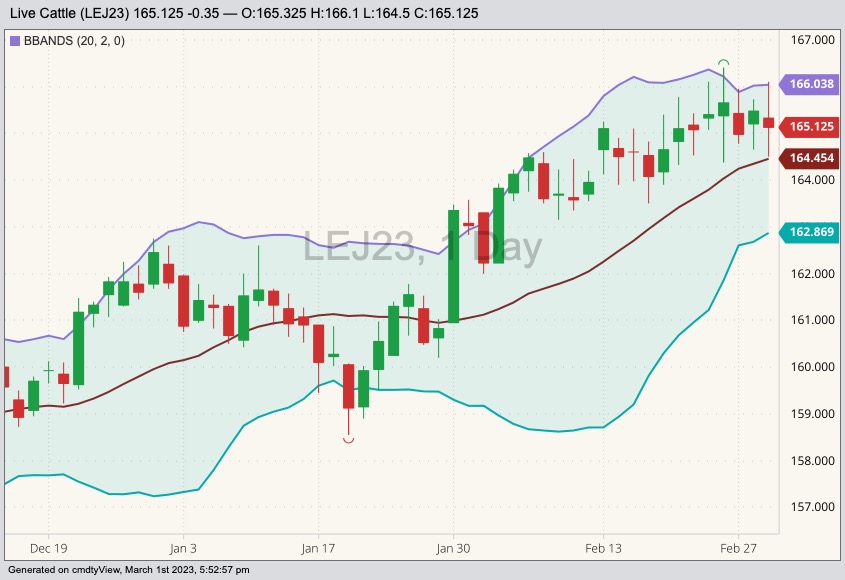 CME April 2023 live cattle with Bollinger bands (20,2). (Barchart)
