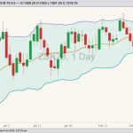 CBOT May 2023 soybeans with Bollinger bands (20,2). (Barchart)

