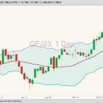 CME April 2023 feeder cattle with Bollinger bands (20,2). (Barchart)

