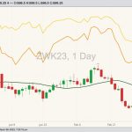 CBOT May 2023 soft red spring wheat with 20-day moving average, MGEX May 2023 hard red spring wheat (yellow line) and K.C. May 2023 hard red winter wheat (orange line). (Barchart)
