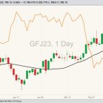 CME April 2023 feeder cattle with 20-day moving average (black line, right column) and CBOT May 2023 corn (orange line, left column). (Barchart)
