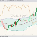 CME April 2023 feeder cattle (right column) with Bollinger bands (20,2) and CBOT May 2023 corn (orange line, left column). (Barchart)
