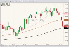 CME April 2023 live cattle with 20-, 50- and 100-day moving averages. (Barchart)
