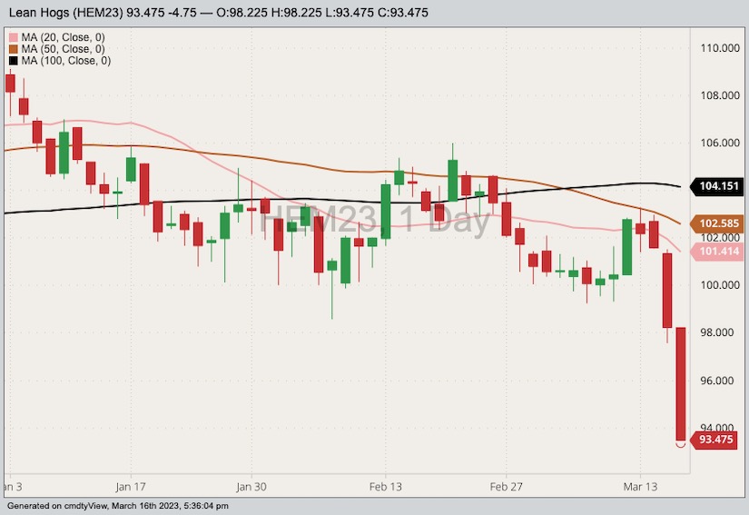 CME June 2023 lean hogs with 20-, 50- and 100-day moving averages. (Barchart)
