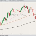 CME June 2023 live cattle with 20-, 50- and 100-day moving averages. (Barchart)
