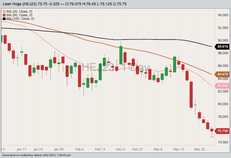 CME April 2023 lean hogs with 20-, 50- and 100-day moving averages. (Barchart)
