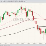 CME June 2023 live cattle with 20-, 50- and 100-day moving averages. (Barchart)
