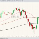 CME June 2023 live cattle with 20-, 50- and 100-day moving averages. (Barchart)

