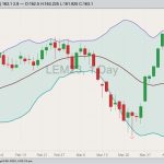 CME June 2023 live cattle with Bollinger bands (20,2). (Barchart)