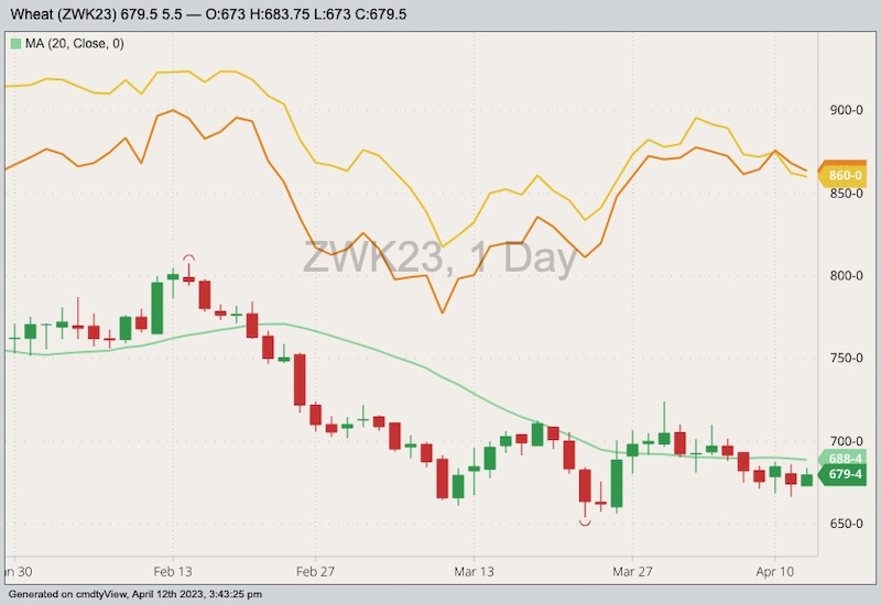 CBOT May 2023 soft red winter wheat with 20-day moving average, MGEX May 2023 hard red spring wheat (yellow line) and K.C. May 2023 hard red winter wheat (orange line). (Barchart)
