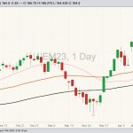 CME June 2023 live cattle with 20-, 50- and 100-day moving averages. (Barchart)
