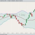 CME June 2023 live cattle with Bollinger (20,2) bands. (Barchart)
