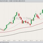 CME May 2023 feeder cattle with 20-, 50- and 100-day moving averages. (Barchart)