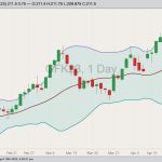 CME May 2023 feeder cattle with Bollinger bands (20,2). (Barchart)