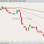 CME June 2023 lean hogs with 20-, 50- and 100-day moving averages. (Barchart)
