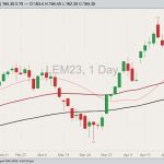 CME June 2023 live cattle with 20-, 50- and 100-day moving averages. (Barchart)