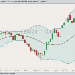 CME June 2023 live cattle with Bollinger bands (20,2). (Barchart)