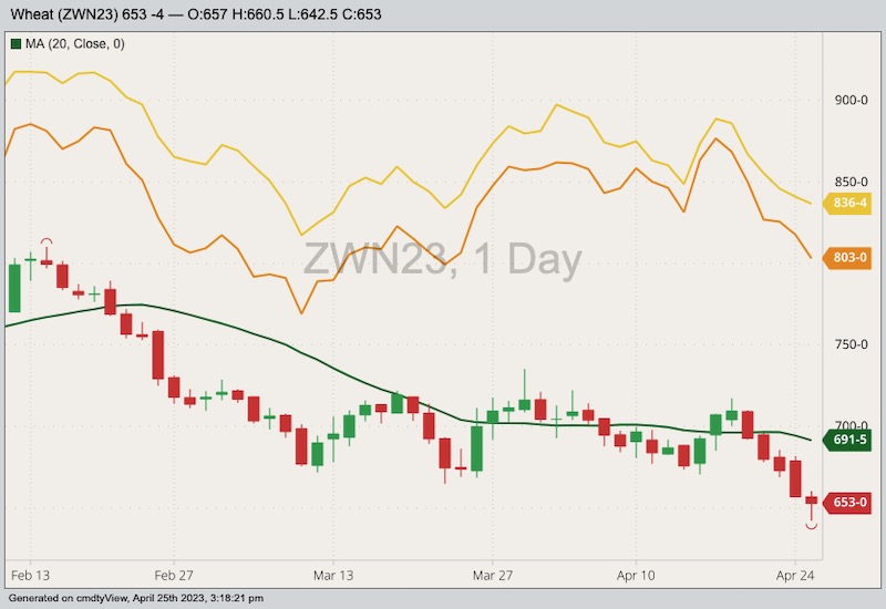 CBOT July 2023 soft red winter wheat with 20-day moving average, Minneapolis July 2023 hard red spring wheat (yellow line) and K.C. July 2023 hard red winter wheat (orange line). (Barchart)

