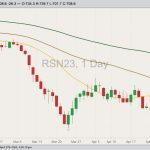 ICE July 2023 canola with 20-, 50- and 100-day moving averages. (Barchart)