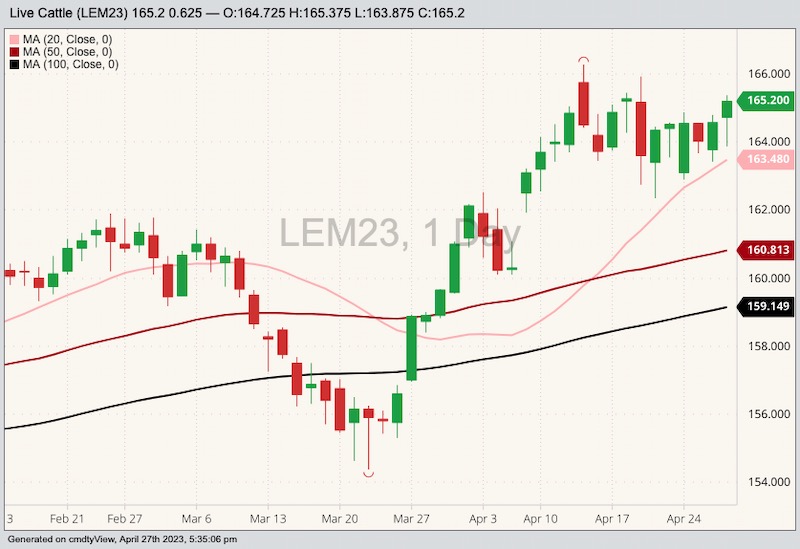CME June 2023 live cattle with 20-, 50- and 100-day moving averages. (Barchart)
