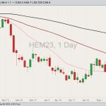 CBOT June 2023 lean hogs with 20-, 50- and 100-day moving averages. (Barchart)
