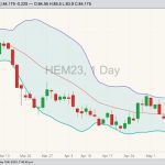 CME June 2023 lean hogs with Bollinger bands (20,2). (Barchart)
