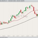 CME August 2023 feeder cattle with 10-, 20- and 50-day moving averages. (Barchart)
