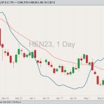 CME July 2023 lean hogs with 20-day moving average (pink line, right column) and CME cash lean hog index (blue line, left column). (Barchart)

