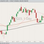 CME August 2023 live cattle with 20-, 50- and 100-day moving averages. (Barchart)
