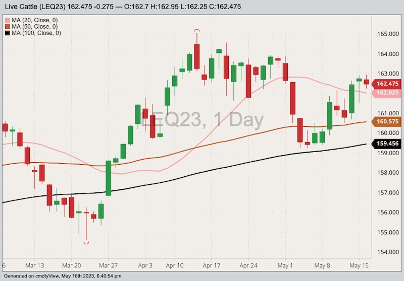 CME August 2023 live cattle with 20-, 50- and 100-day moving averages. (Barchart)
