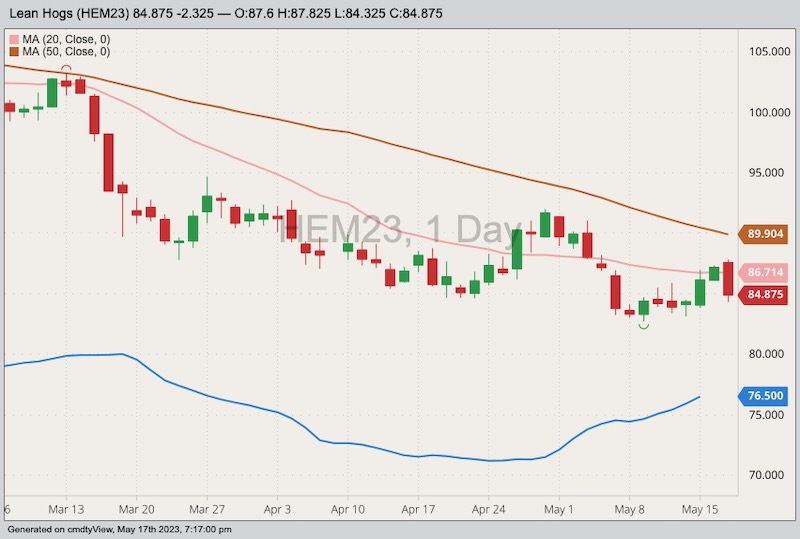 CME June 2023 lean hogs with 20- and 50-day moving averages and CME cash lean hog index (blue line). (Barchart) 
