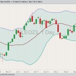 CME August 2023 live cattle with Bollinger bands (20,2). (Barchart)