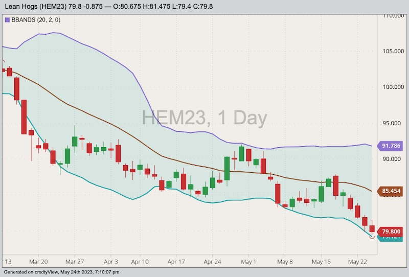 CME June 2023 lean hogs with Bollinger bands (20,2). (Barchart)