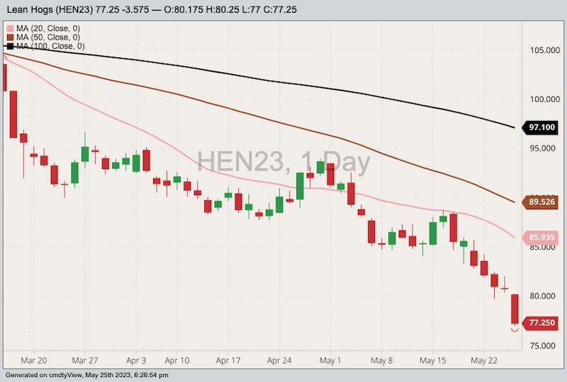 CME July 2023 lean hogs with 20-, 50- and 100-day moving averages. (Barchart)