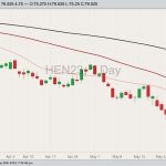 CME July 2023 lean hogs with 20-, 50- and 100-day moving averages. (Barchart)