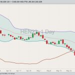 CME July 2023 lean hogs with Bollinger bands (20,2) and CME’s cash lean hog index (brown line). (Barchart)