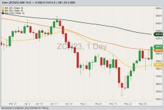 CBOT July 2023 corn with 20-, 50- and 100-day moving averages. (Barchart)

