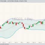 CME August 2023 live cattle with Bollinger bands (20,2). (Barchart)