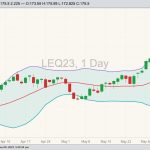 CME August 2023 live cattle with Bollinger bands (20,2). (Barchart)