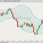 CBOT July 2023 corn with Bollinger bands (20,2). (Barchart)
