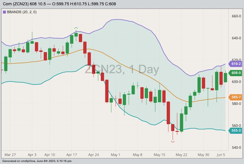 CBOT July 2023 corn with Bollinger bands (20,2). (Barchart)
