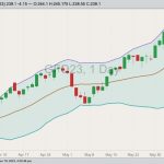 CME August 2023 feeder cattle with Bollinger bands (20,2). (Barchart)