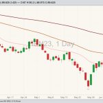 CME July 2023 lean hogs with 20-, 50- and 100-day moving averages. (Barchart)