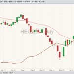 CME August 2023 lean hogs with 20-day moving average and CME cash lean hog index (brown line). (Barchart)