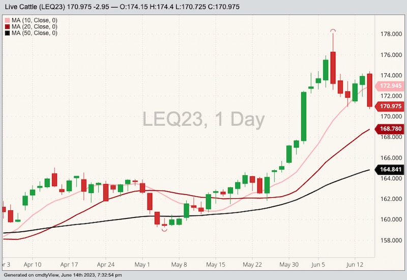 CME August 2023 live cattle with 10-, 20- and 50-day moving averages. (Barchart)
