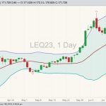 CME August 2023 live cattle with Bollinger bands (20,2). (Barchart)